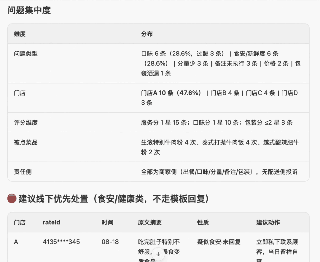 差評優先級清單