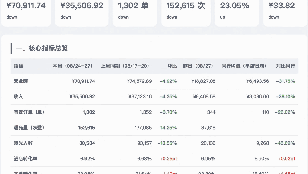 生成經營週報